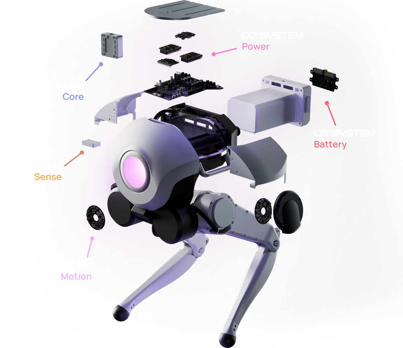 Exploded view of the co:dodo robot: the co:system Power, Battery, Sense and Motion modules pulled apart around the frame
